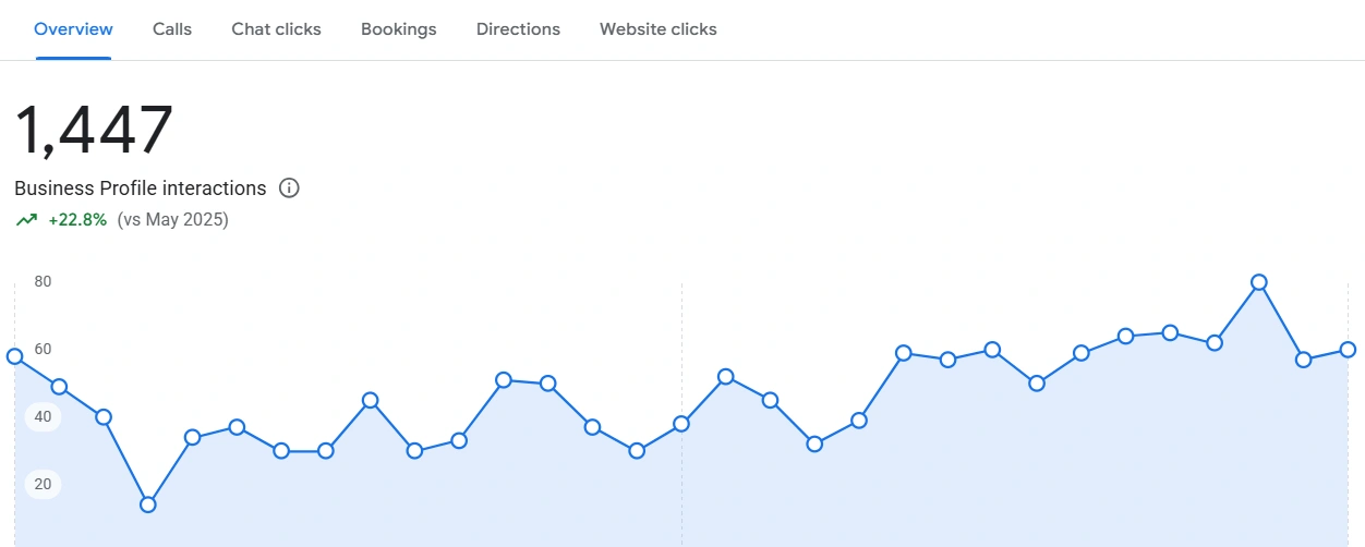 Google Business Profile After Optimization